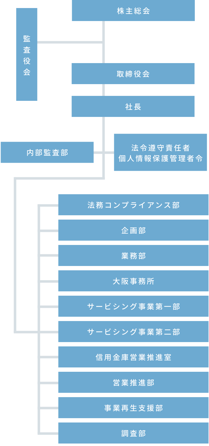 組織図