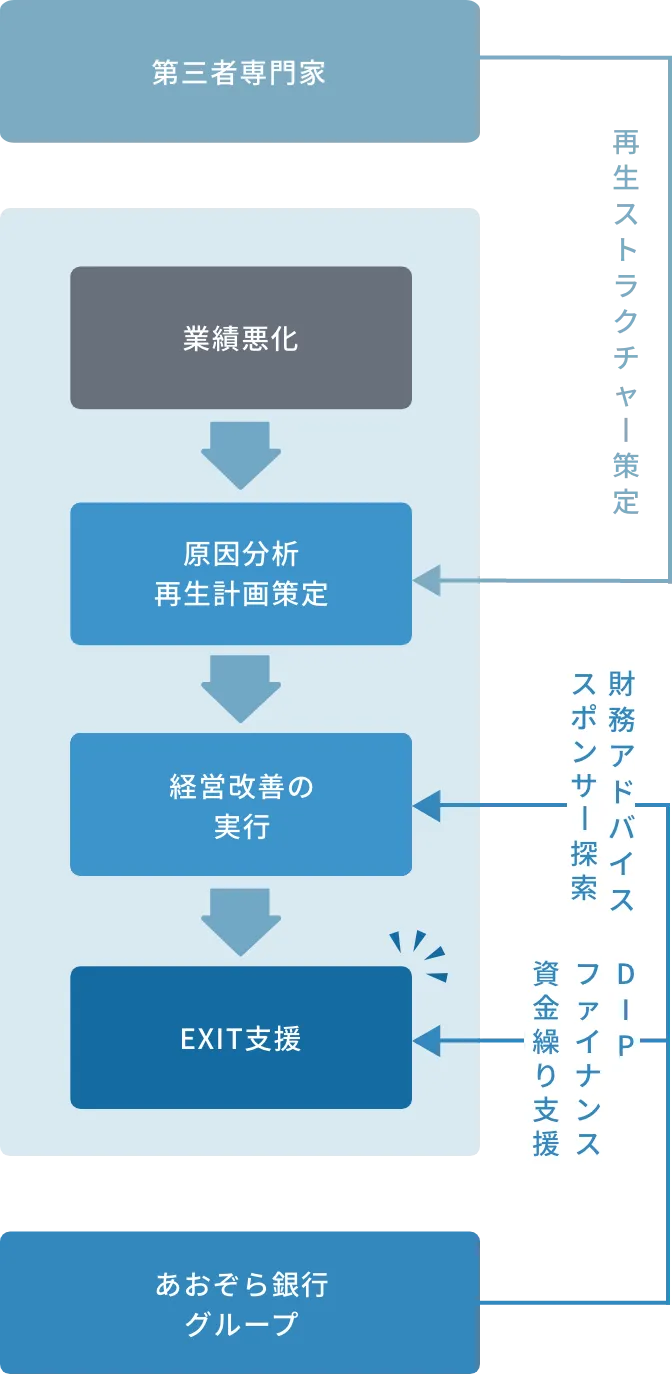 事業再生の現場