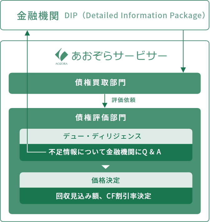 債権評価業務のイメージ