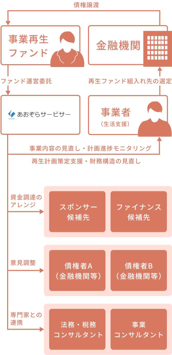 事業再生業務フロー図